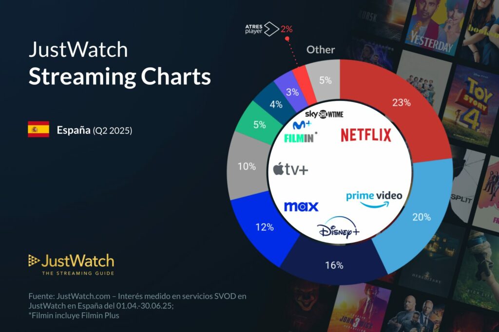 Gráfica del mercado español en el sector de Streaming. Fuente JustWatch
