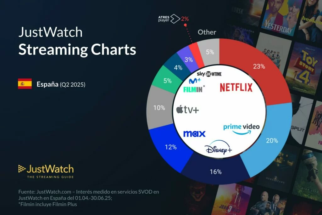 Gráfica del mercado español en el sector de Streaming. Fuente JustWatch