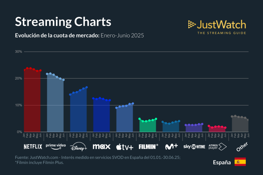 Evolución de suscriptores en lo que va de año. Fuente JustWatch