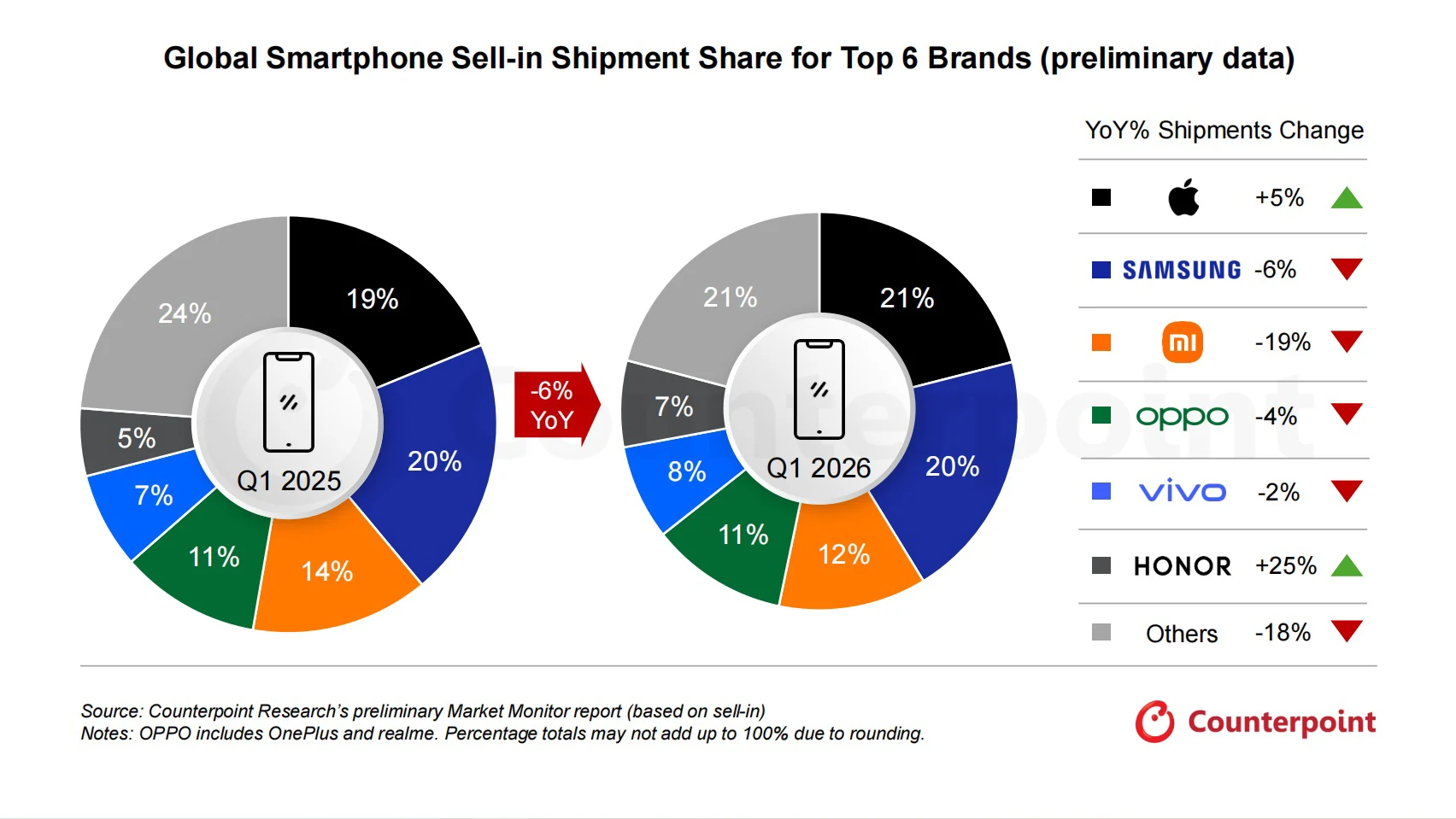 Evolución del mercado global de smartphones en el primer trimestre de 2026. Fuente: Counterpoint Research (Market Monitor / datos preliminares de envíos “sell-in”)